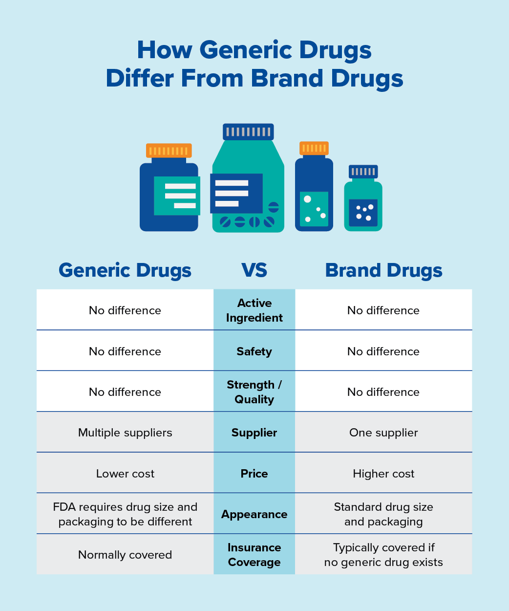 Facts About Generic Drugs